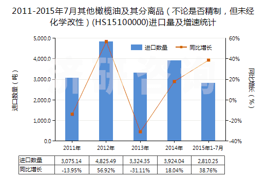 2011-2015年7月其他橄欖油及其分離品（不論是否精制，但未經(jīng)化學(xué)改性）(HS15100000)進口量及增速統(tǒng)計